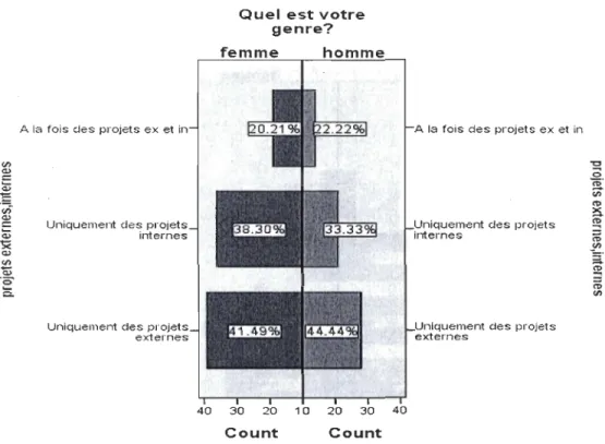 Figure 10: Type de projet 