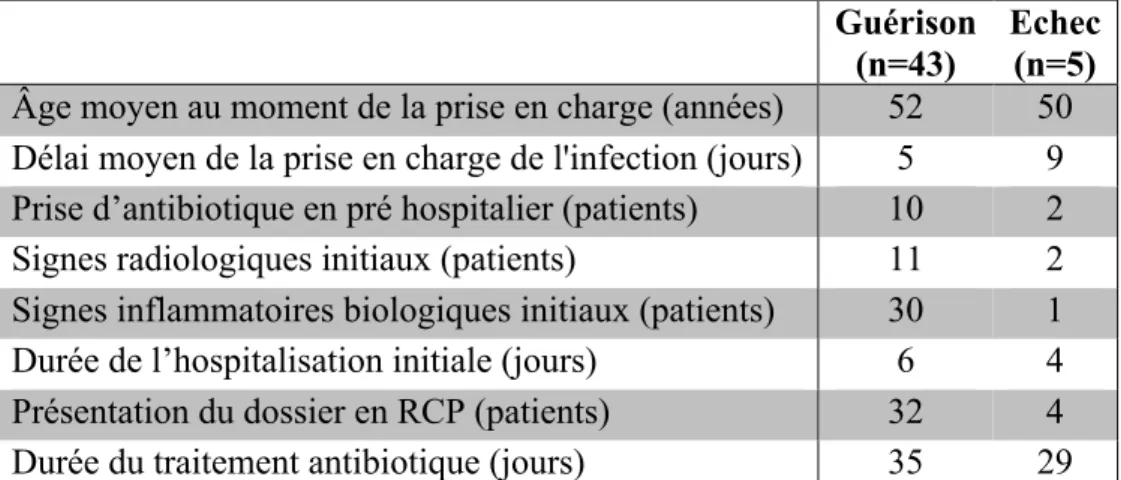 Tableau 1 : Caractéristiques des 2 groupes 