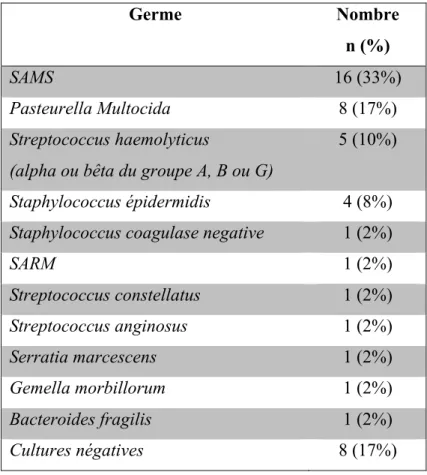 Tableau 4 : Germes principaux retrouvés aux cultures bactériologiques des prélèvements per opératoires 