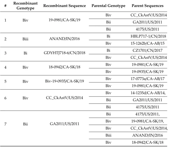 Table 4. CAstV recombinant sequences and parents/parent-like sequences detected by 6 recombination methods in RDP5, ML phylogenetic trees, and Bootscan analysis in SimPlot software.