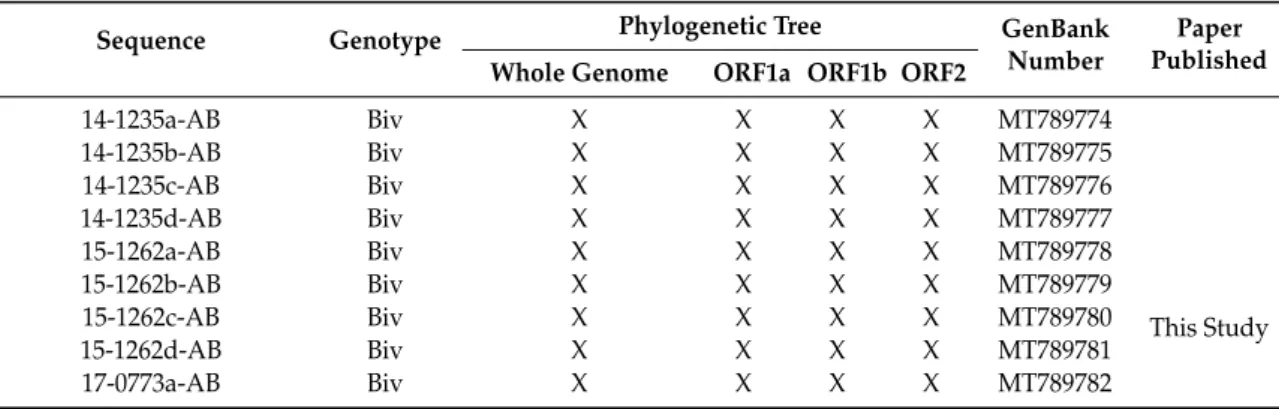 Table 2. List of all CAstV sequences in the study with GenBank Accession Numbers.