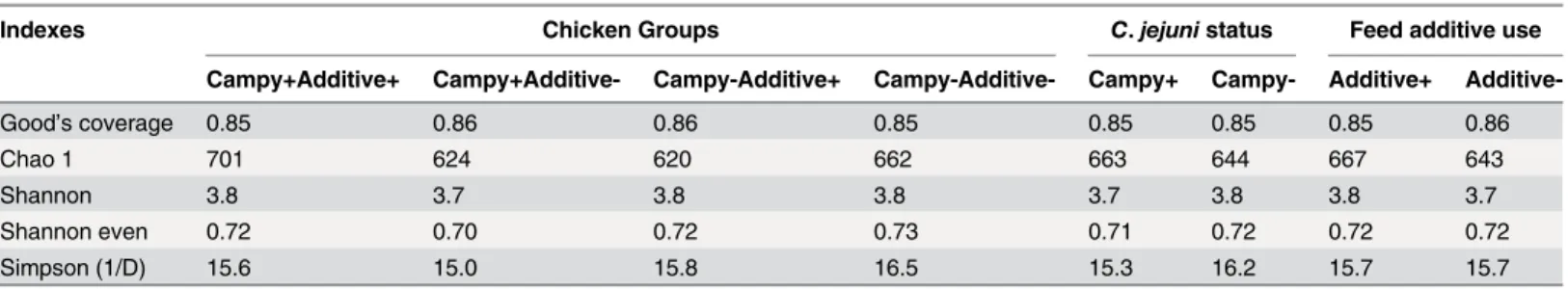 Table 1. Comparison of alpha-diversity indexes across chicken groups and according to C 