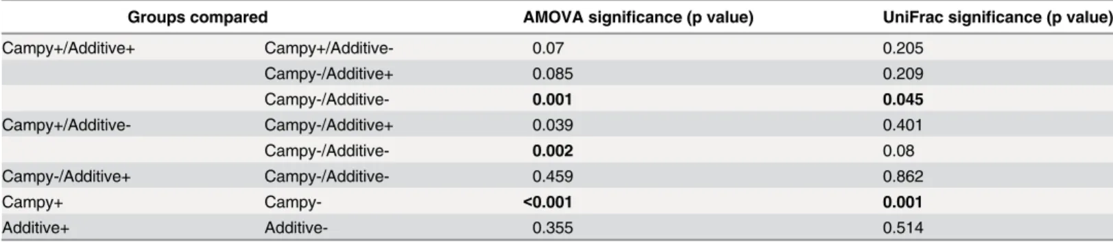 Table 2. Beta-diversity analysis across chicken groups and according to C . jejuni colonization or feed additive use.