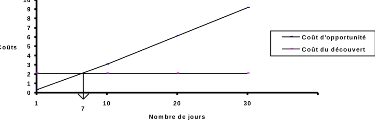 Graphique 23 : Comparaison des coûts d’opportunité et de découvert. 