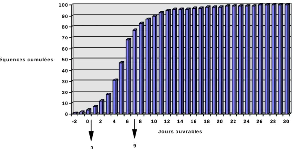 Graphique 25 : Courbe cumulative de la distribution du délai d'encaissement des chèques