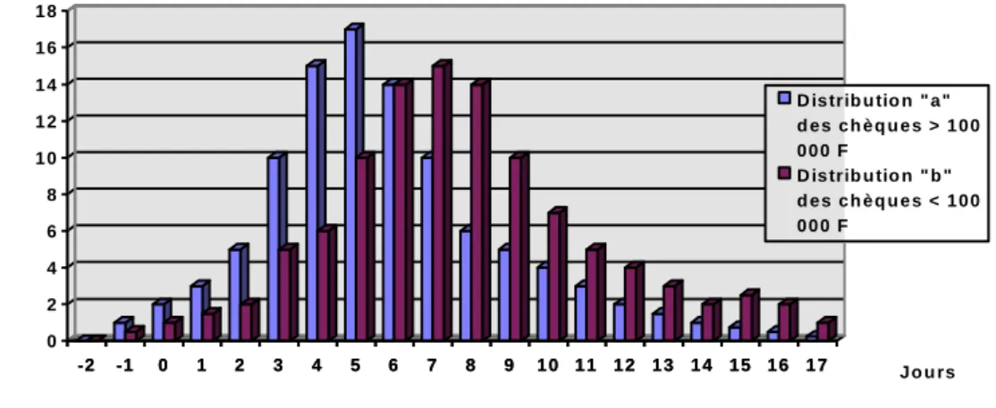 Graphique 27 : Courbe de distribution du délai d’encaissement des chèques. 