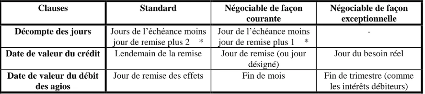 TABLEAU 14 : Conditions d'application de l'escompte commercial. 