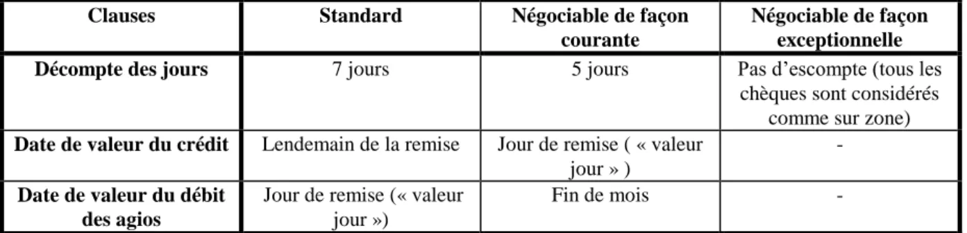 Tableau 15 : Conditions d’application de l’escompte de chèques hors zone. 