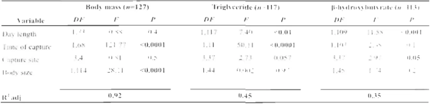 Table  1.  Results of a restricted maximum likelihood (REML) model testing for the effects  of day length, time of capture, capture site and body size on body mass , as weIl as plasma  levels ofTRIG and BUTY