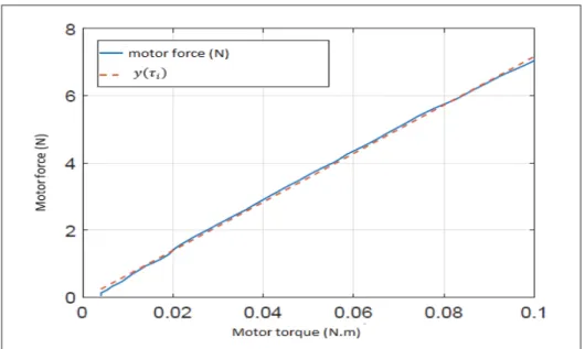 Figure 3.7 The relation between force and torque of the motor