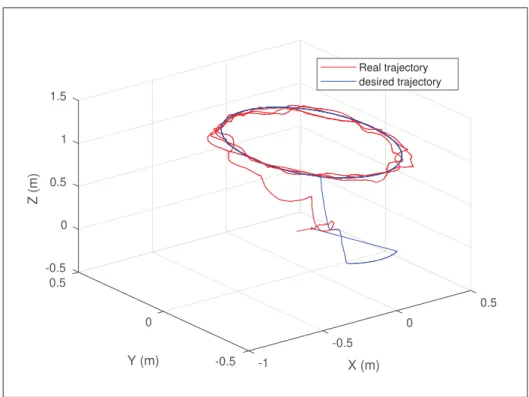 Figure 3.15 Real ﬂight test of 3D position tracking by the proposed controller under the eﬀect of wind gusts