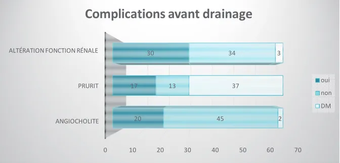 Figure 8 - Complications avant drainage  (DM : Données manquantes) 