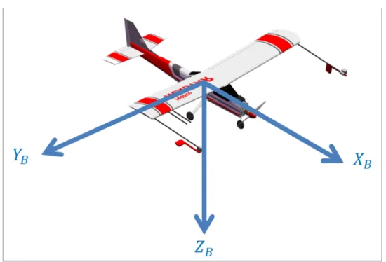 Figure 2.1 Référentiel du corps du drone. 