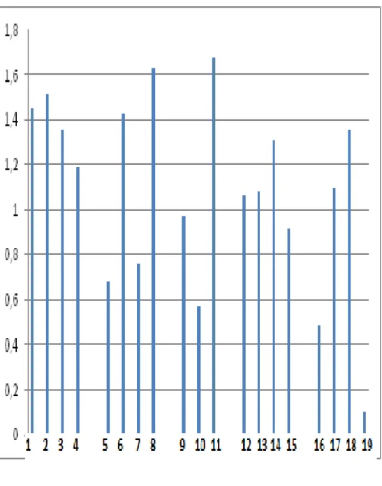 Graphique 2 : Taux de réponse moyen pour chacune des 19 questions 