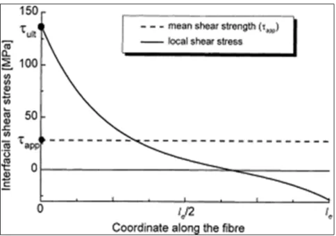 Figure 1.20  Variation de la contrainte de cisaillement le long  d’une fibre encastrée en traction (Pisanova et al., 2001) 