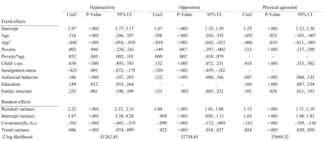 Table 4 Longitudinal associations of poverty predicting behavior problems between 1.5 and 8 years of age 