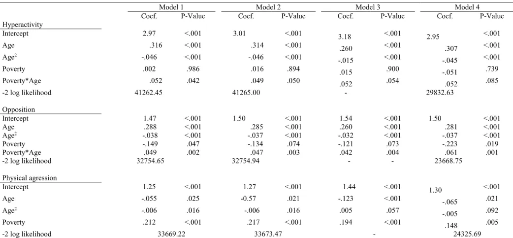 Table 5 Estimating selection bias in longitudinal associations between behavior problems and poverty between 1.5 and 8 years of age 