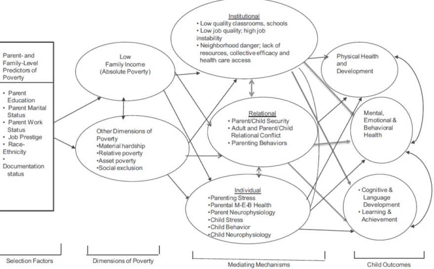 Figure 2 Conceptual framework for the effects of poverty on child and youth mental, emotional, and behavioral health (yoshikawa et  al., 2012) 