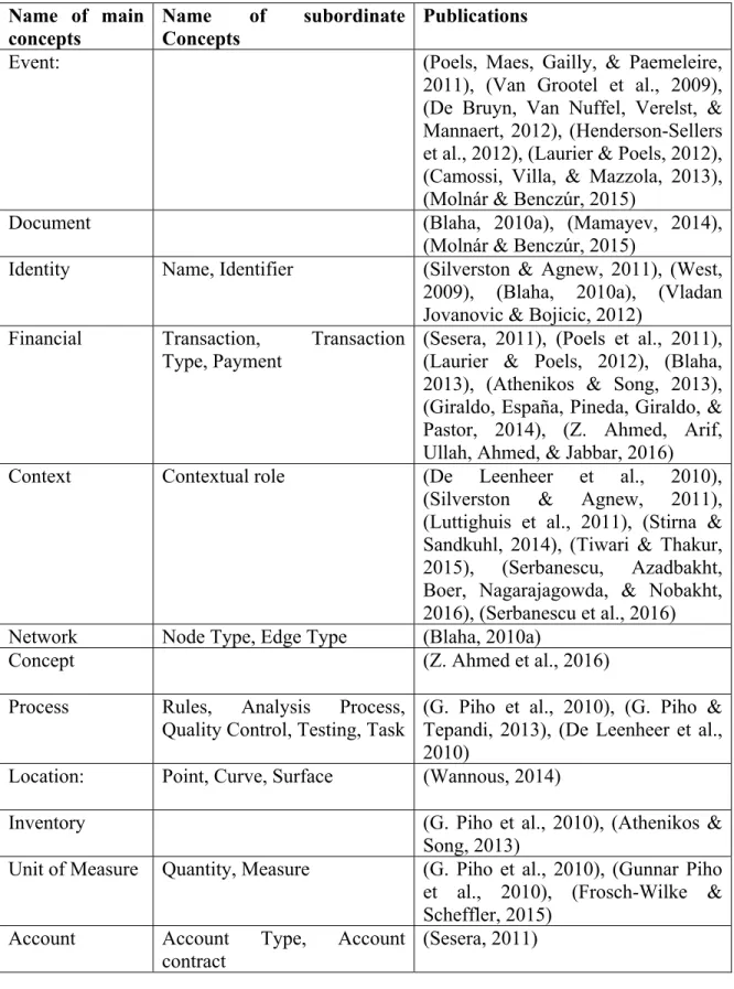 Table 2.7  Summary of the analysis of the remaining retained publications (continued)  Name of main 