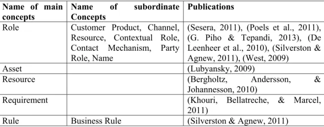 Table 2.7  Summary of the analysis of the remaining retained publications (continued)  Name of main 