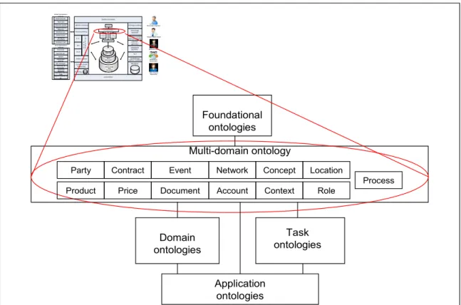 Figure 0.3 Focus on the design of the multi-domain ontology 