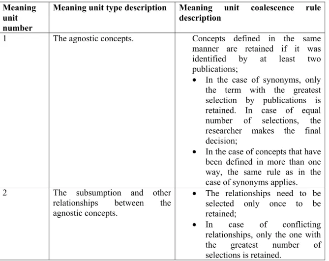 Table 2.1 Rules to synthesize data model patterns into agnostic CODPs, based on  (Fitzpatrick, Ratté, et al., 2018c) 