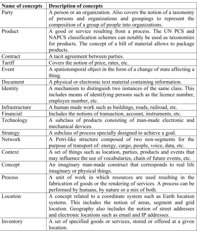 Table 2.4 Elicited agnostic concepts from this SLR’s author previous papers  Name of concepts  Description of concepts 