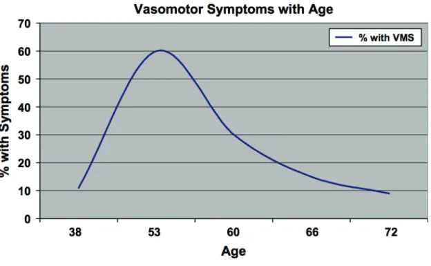 Figure 3 : Prévalence des symptômes vasomoteurs en fonction de l’âge chez les suédoises  entre 1968 et 1992
