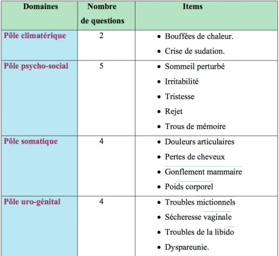 Figure 4 : le questionnaire QUALIFEMME®,d’après Comet D, Association Française pour  l’Etude de la Ménopause