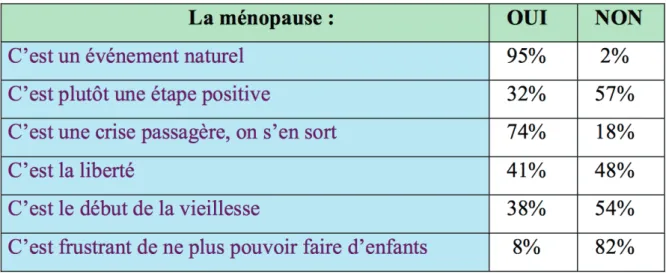 Figure 8 : Perception féminine de la ménopause en 2000 selon l’étude SOFRES.