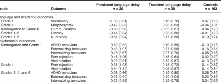 Table 2 shows group means and standard deviations for school-age outcomes. Table 3 presents group coefficients, p values, and confidence intervals, adjusted for covariates (covariates results not shown) from regression models