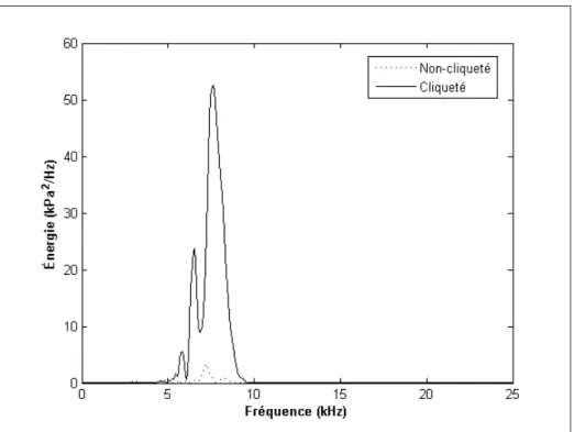 Figure 2.3 La densité spectrale énergétique estimée par cycle (méthode Welch).