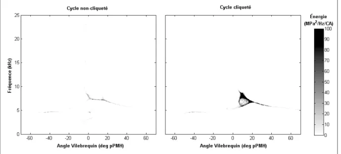Figure 2.4 Distributions pseudo Wigner-Ville réallouée lissée d’un cycle non-cliqueté (gauche) et cliqueté (droite).