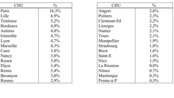Tableau 1 : Participation (%) des différents CHU à l’enquête.  CHU  %  CHU  %   Paris  16,3%  Angers  2,6%  Lille  6,9%  Poitiers  2,3%  Toulouse  5,2%  Clermont-Fd  2,2%  Bordeaux  4,9%  Limoges  2,2%  Amiens  4,8%  Nantes  2,1%  Grenoble  4,7%  Tours  2,