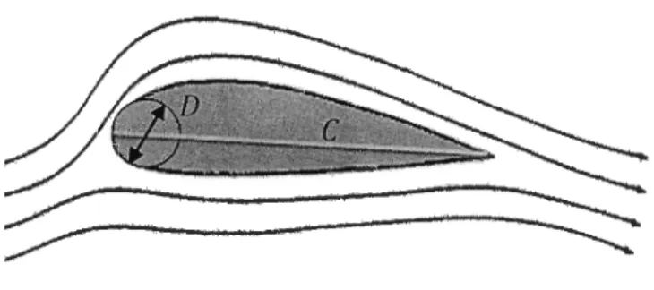 Figure 8.  Cylindre représentant un profil  D  =  0.03  C 