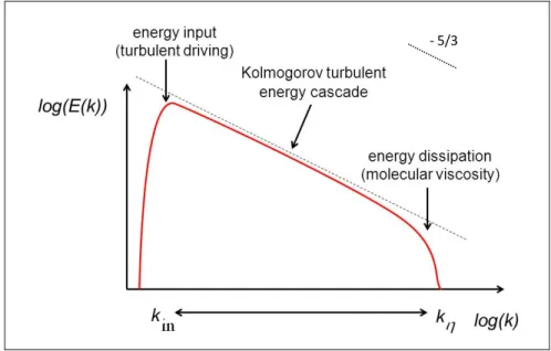 Figure 1.1  Energy spectrum of a well-developed turbulent flow 