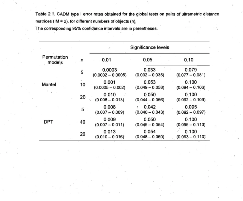Table  2.1.  CADM  type  1  error rates  obtained  for the  global tests on  pairs of ultrametric distance  matrices (lM  =  2), for different numbers of objects (n): 