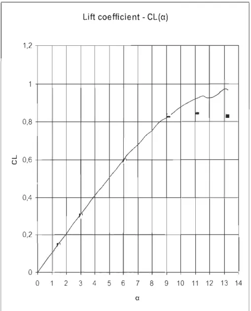 Figure  35:  Courbe du  coefficient de  portance  CL(U)  du  profil  NA  CA  0012  pour  Re  = 