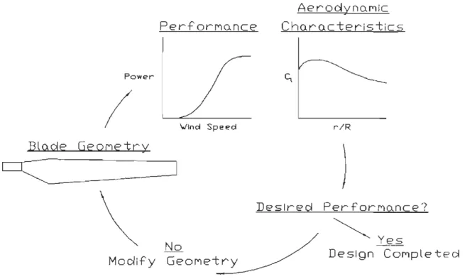 Figure 1:  Schéma du  mode de travail  de PROPJD en  Analyse directe (Selig 1995) 