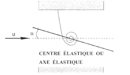 Figure 27: Modèle aéroélastiq u e simplifi é pour illustrer le phénomène de divergence 