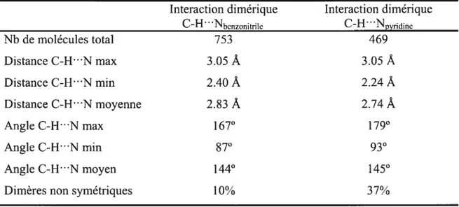 Tableau 2.1 Résultat des recherches dans la base de données CSD pour les interactions dimériques C-W Nbcnzonitri1e (Figure 2.2b) et pour les interactions dimériques CH” Npyridine (Figure 2.4b).