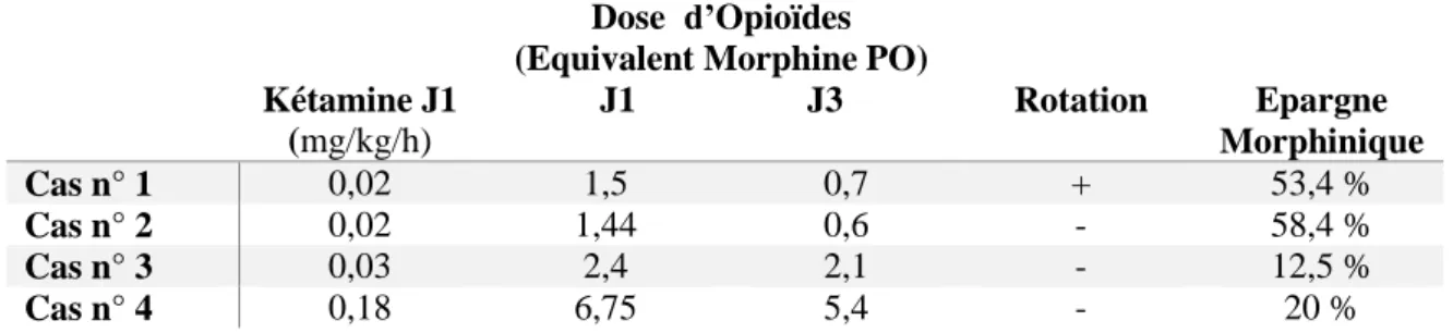 Tableau 5 : Effet d’épargne morphinique  Equivalent de morphine Per Os (PO) décrit en mg/kg/j 