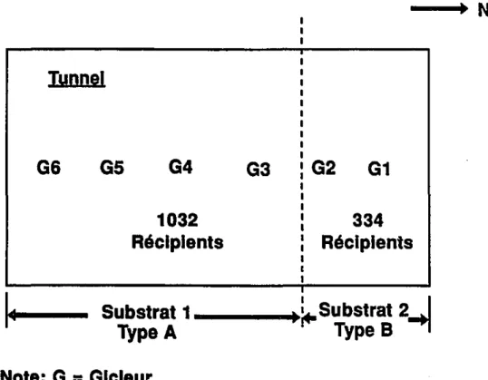 Figure 4: Disposition des récipients dans le tunnel expérimental