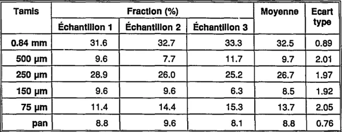 Tableau 7: Granulométrie du Substrat 2