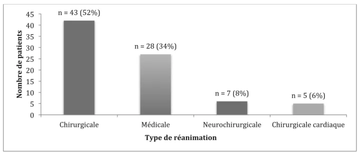 Figure 5 : RŽpartition des patients selon le type de rŽanimation  