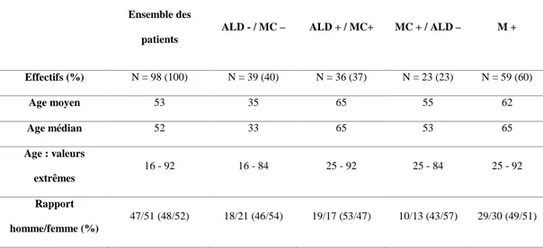 Tableau 1 : Répartition des patients en fonction de l’existence d’une maladie chronique (MC)  et/ou d’une affection de longue durée (ALD) 