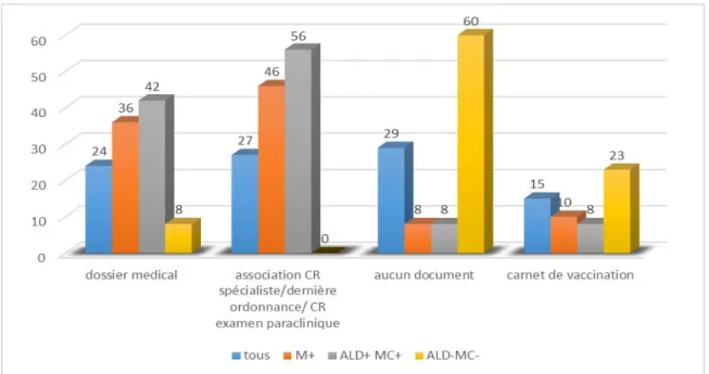 Tableau 11 : répartition en pourcentage des sources d’informations médicales en fonction des  populations de patients 