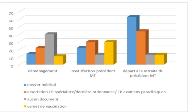 Tableau 12 : répartition en pourcentage des sources de données médicales en fonction du  motif de changement de médecin traitant 