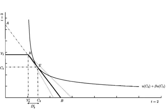 FIG.  1.2 - Income  profile is  away  from  the autarky point 