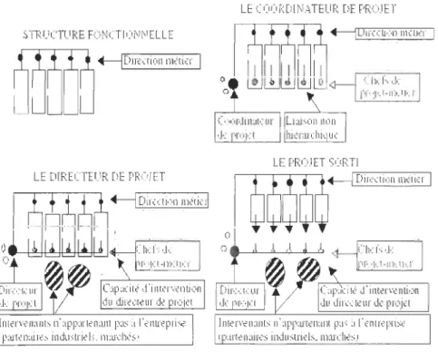 Fig ure 2  : Les différentes structures du  proj e t 2 